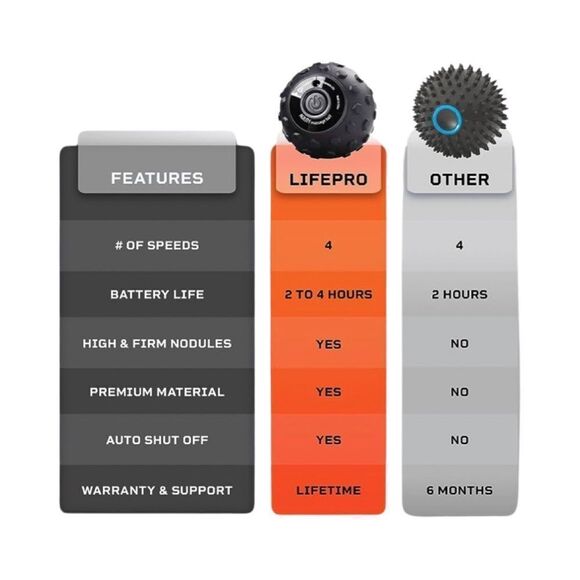 LifePro 4-Speed Vibrating Massage Ball Roller​​​ - Picture 7 of 8